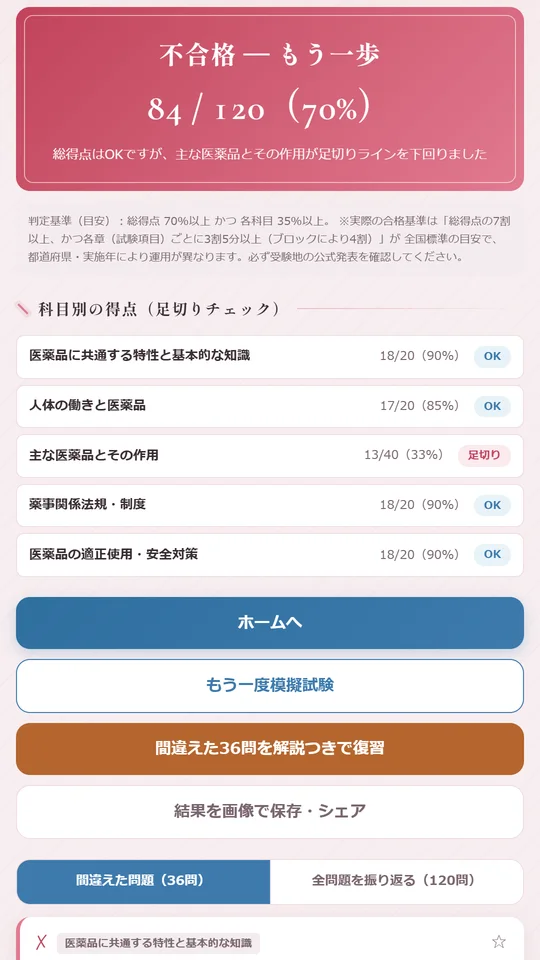 模擬試験の結果画面。総得点84点／120点（70%）で「不合格 — もう一歩」と表示され、科目別の得点表では「主な医薬品とその作用」が13/40（33%）で足切りと判定されている
